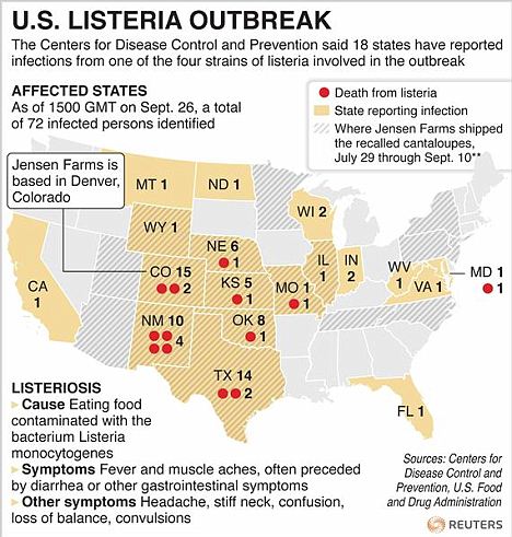 Listeria outbreak has already killed 16 people and infected 72 people across 18 states 