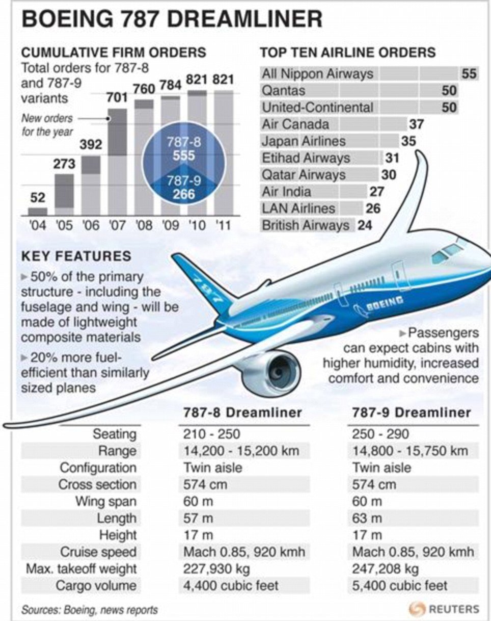 One of the components that gives Boeing 787 Dreamliner its extraordinary range and fuel economy - 20 per cent less than other equivalent aircraft - are its engines, hi-tech new models made by Rolls Royce