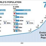 Evolution of the world's population