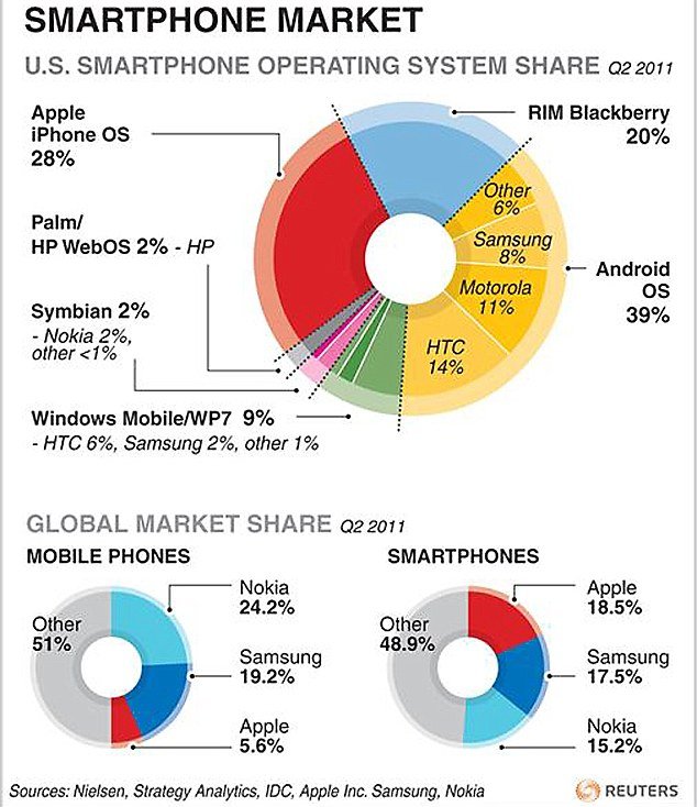 The days when Apple had the smartphone market to itself are very much over