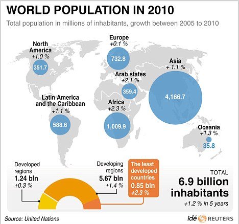 World population in 2010