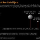 2005 YU55, an asteroid the size of an aircraft carrier whistled past Earth at a distance of 202,000 miles away, slightly nearer than the moon, on November 8