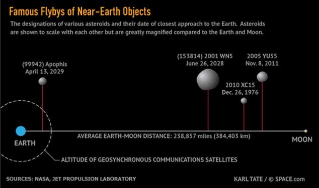 2005 YU55, an asteroid the size of an aircraft carrier whistled past Earth at a distance of 202,000 miles away, slightly nearer than the moon, on November 8