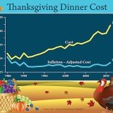Thanksgiving dinner now costs, on average, $49.20 to feed 10 people, up $5.73 from last year, according to an informal survey by the American Farm Bureau Federation