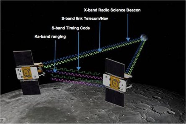 NASA’s twin Grail satellites will make measurements that are expected to give scientists remarkable new insights into the internal structure of the Moon
