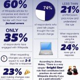 The research was conducted by the scholarly Public Relations Journal who quizzed 1,284 members about their clients' Wikipedia entries The research was conducted by the scholarly Public Relations Journal who quizzed 1,284 members about their clients' Wikipedia entries