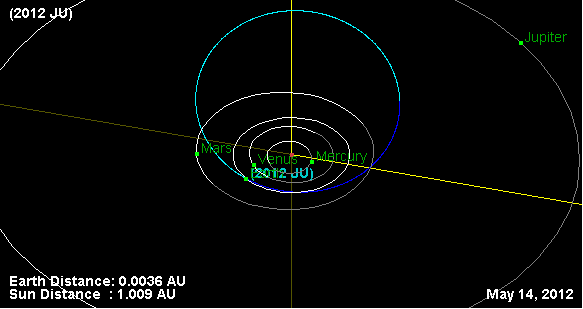 Asteroid 2012 JU passed within nearly 119,000 miles of Earth on May 14, just a whisker away from us in astronomical terms
