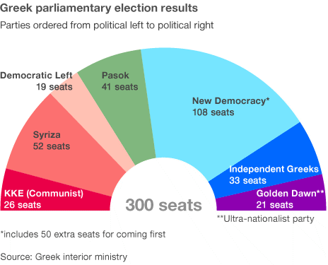 Greek parliamentary results