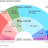New Democracy won 129 seats in Greece's 300-seat parliament on Sunday, followed by the radical anti-bailout party, Syriza, with 71, Pasok with 33 and the Democratic Left with 17