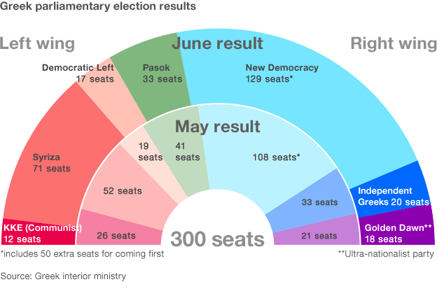 New Democracy won 129 seats in Greece's 300-seat parliament on Sunday, followed by the radical anti-bailout party, Syriza, with 71, Pasok with 33 and the Democratic Left with 17