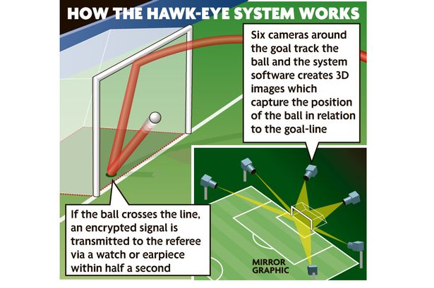 Goal-line technology approved by International Football Association Board, with first use to be at Club World Cup