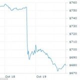 Google's stock value plunged a hair-raising 10 percent this week