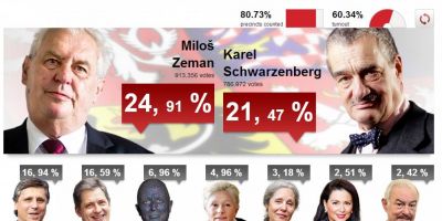 Former Prime Minister Milos Zeman is set to face Foreign Minister Karel Schwarzenberg in a run-off in the Czech Republic's presidential election