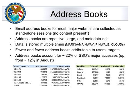 According to a document leaked by Edward Snowden, the NSA collects up to 250 million online address books each year